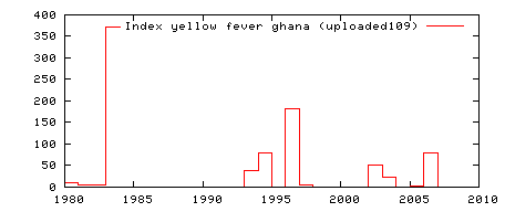 Yellow fever Ghana