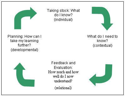 Reflective practice is an integral part of developing skills to improve