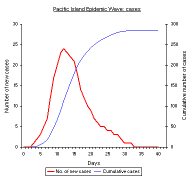 Graph showing cases