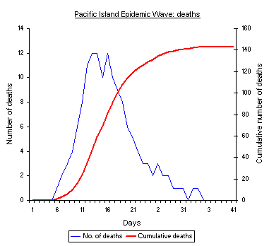 Graph showing deaths