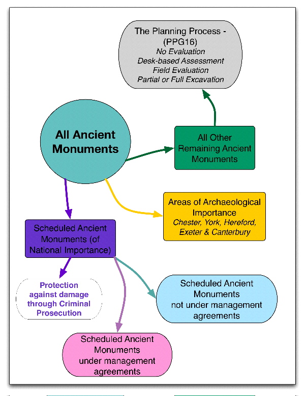 The Protection of Anceient Monuments Since 1991