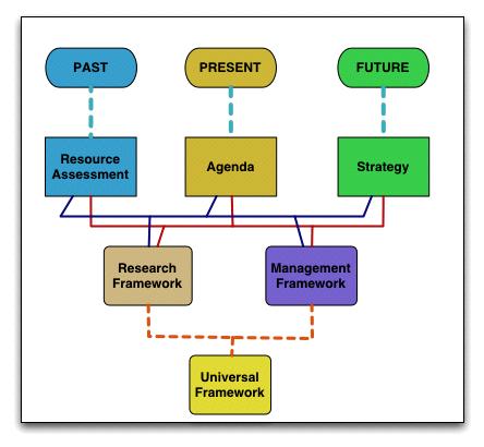 The Research Framework Model