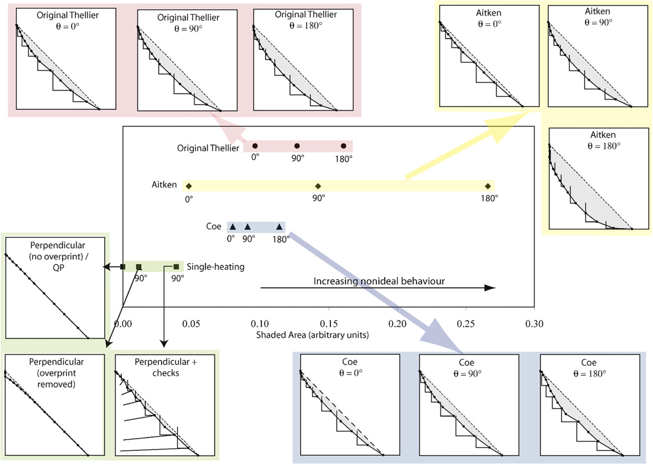 Modelled Arai plots