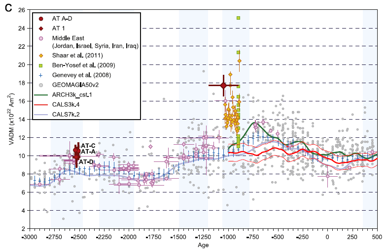 Ertepinar et al. (2012) VADM vs Age