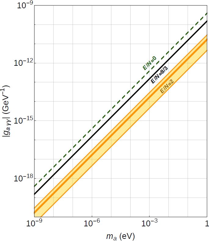 Axion coupling to photons