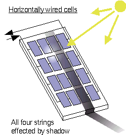 Horizontal shadow on a photovoltaic module