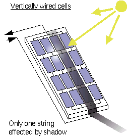Vertical shadow on a photovoltaic module