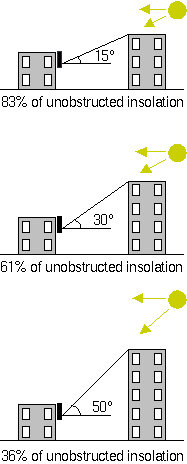 Horizon angles and the consequent reduction in insolation