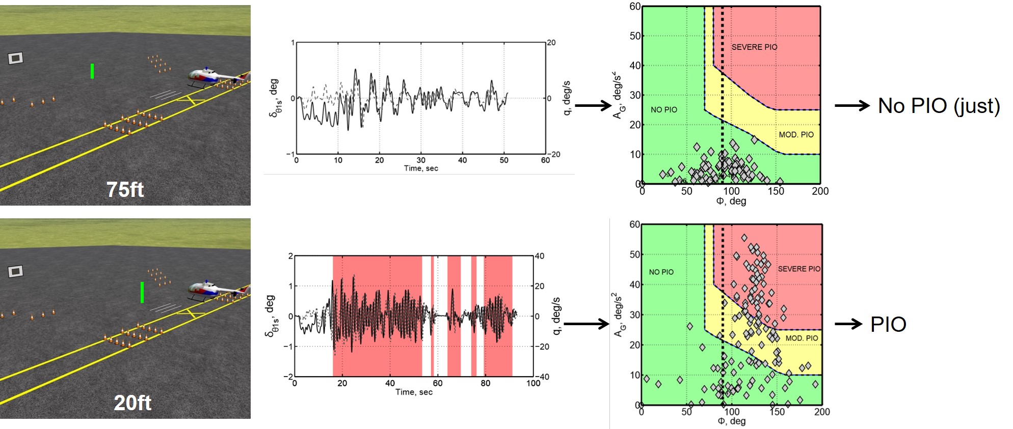 Phase-Aggression Criterion for no PIO and PIO case for a hover manoeuvre where the hover test course is varied to trigger a PIO