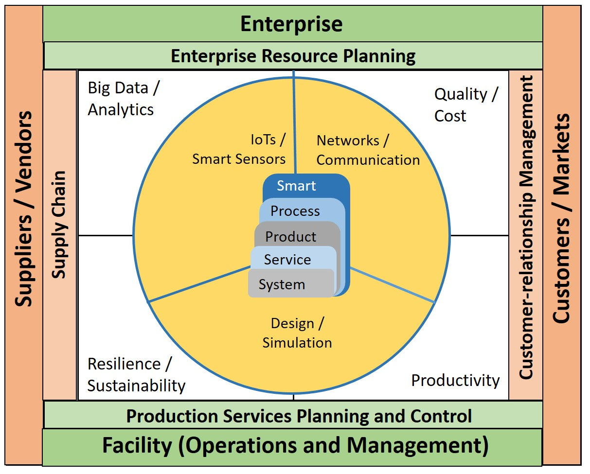 Architecture for Design of Cyber-Physical-Product-Service (CPPS) Systems