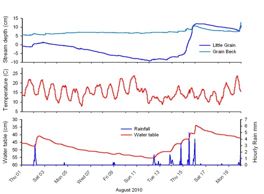 Monitoring data from 2010