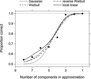psychometric function