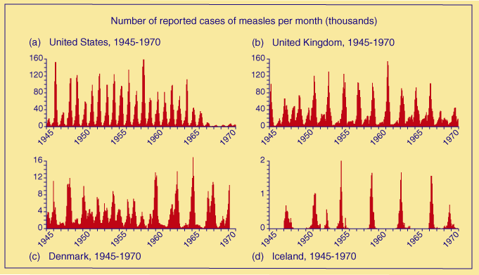 Number of reported cases of measles per month for the USA, UK, Denmark & Icelad 1945-1970