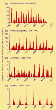 Repeated epidemic waves