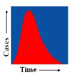 Graph showing cases over time.  Gradually increases then decreases again.