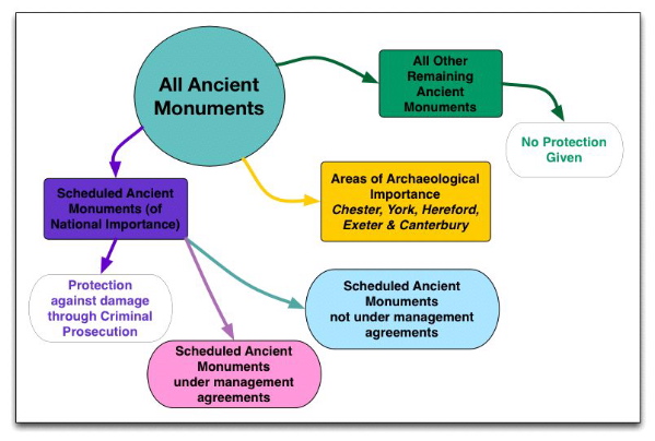 The protection of Ancient Monuments 1979-1991