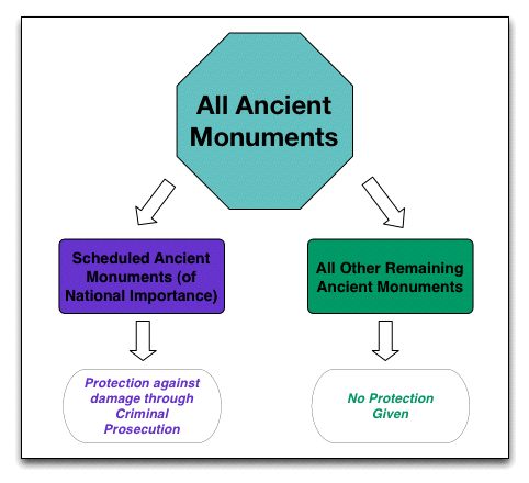 The Protection of Ancient Monuments before 1979