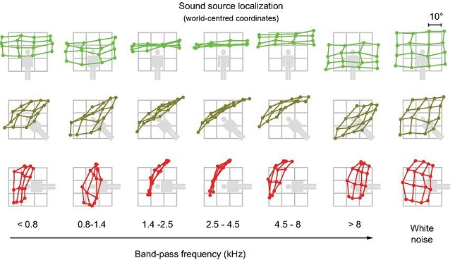 Frequency-induced biases in sound-source localization (Parise et al., 2014, PNAS)