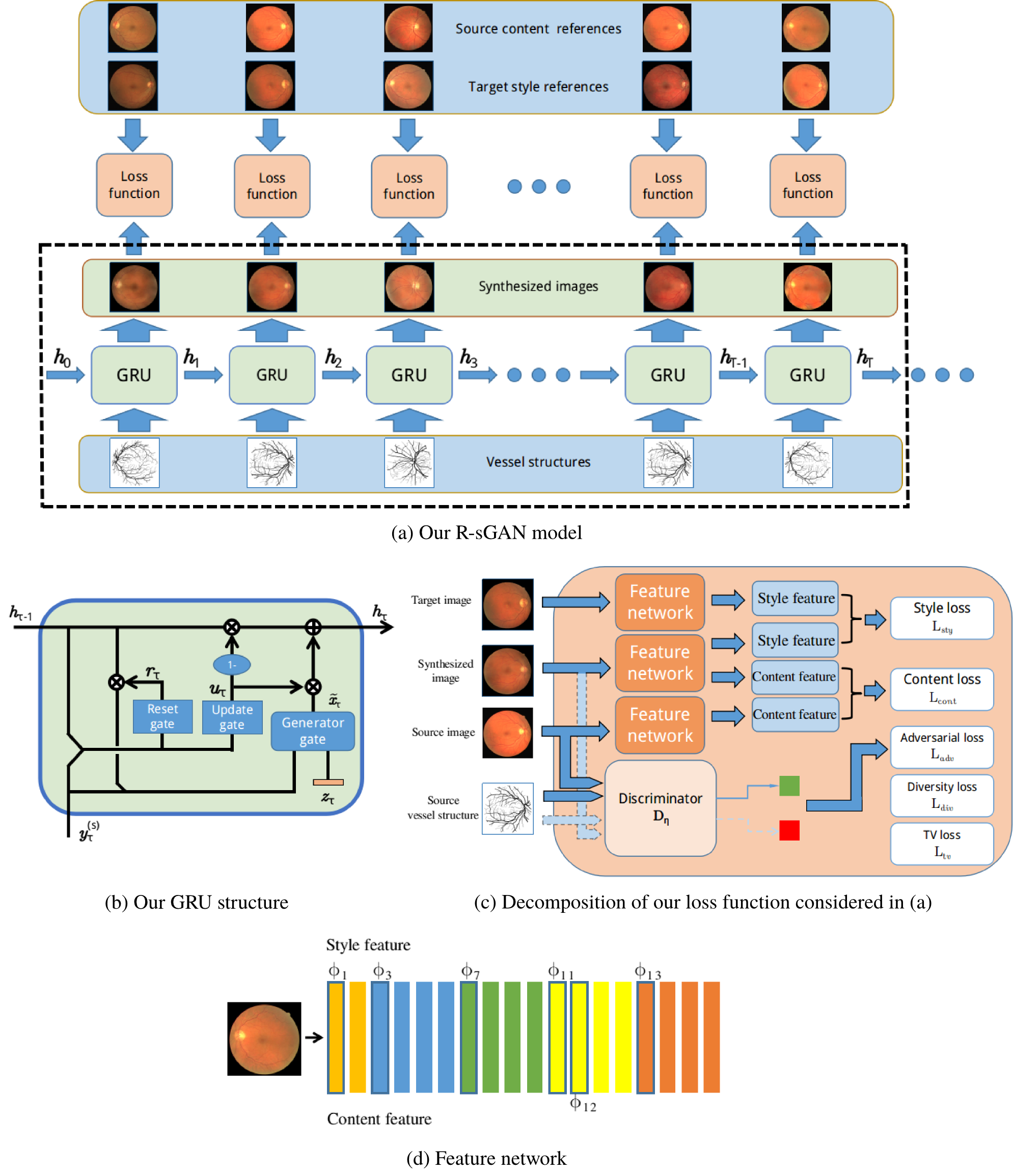 Model structure